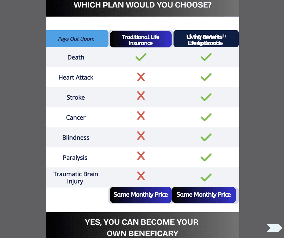 Comparison table showing living benefits covers more conditions than traditional life insurance for same price.